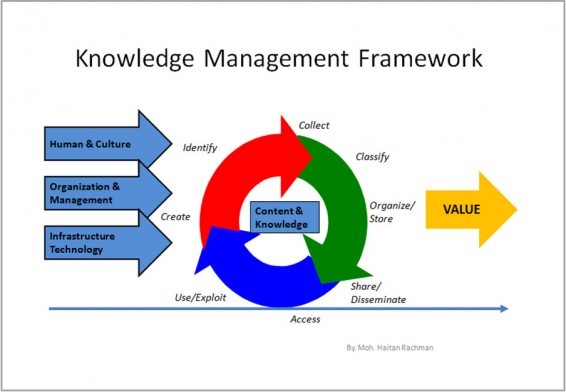 KNOWLEDGE MANAGEMENT: Fondasi Kesuksesan Organisasi Modern