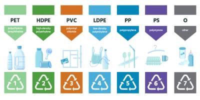 Pengertian, Kelebihan dan Kekurangan Plastik HDPE, LDPE, ABS, PP, PET