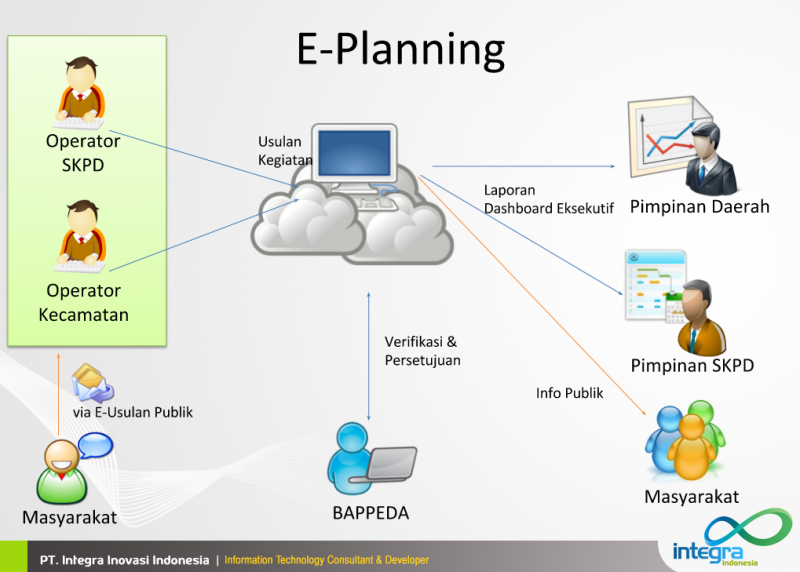E-Planning: Mendefinisikan Era Baru Perencanaan dan Pengembangan