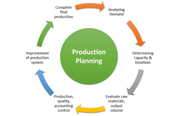 PRODUCTION PLANNING: Mengoptimalkan Proses Produksi untuk Keberhasilan Bisnis